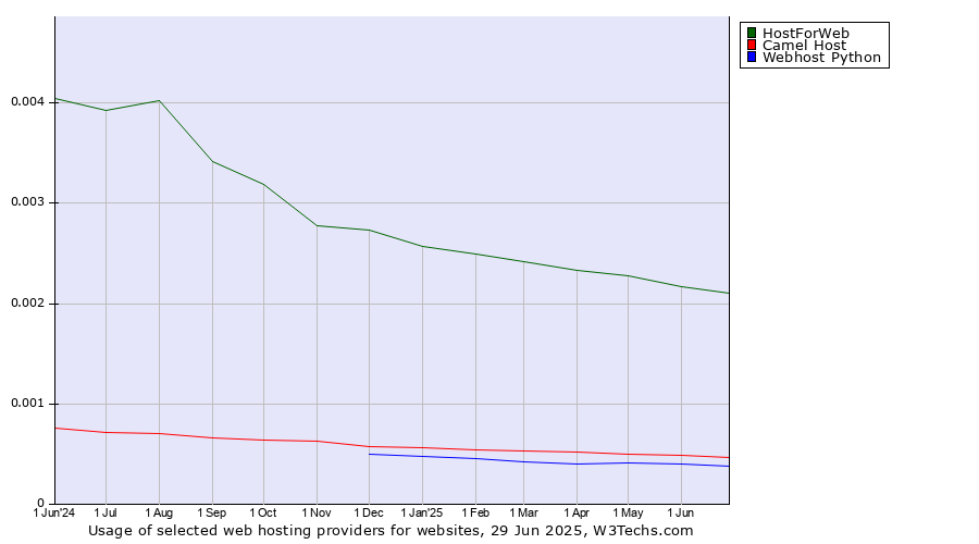 Historical trends in the usage of HostForWeb vs. Camel Host vs. Webhost Python