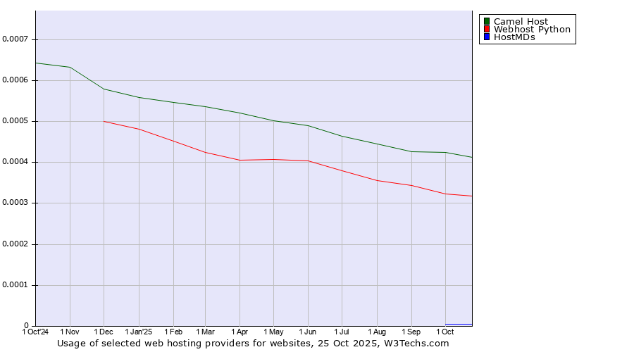 Historical trends in the usage of Camel Host vs. Webhost Python vs. HostMDs
