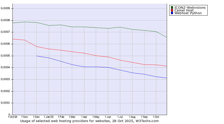 Historical trends in the usage of ICONZ-Webvisions vs. Camel Host vs. Webhost Python