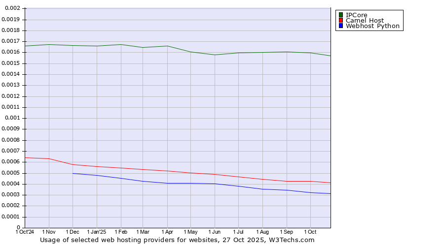 Historical trends in the usage of IPCore vs. Camel Host vs. Webhost Python