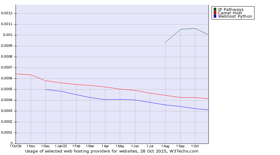 Historical trends in the usage of IP Pathways vs. Camel Host vs. Webhost Python