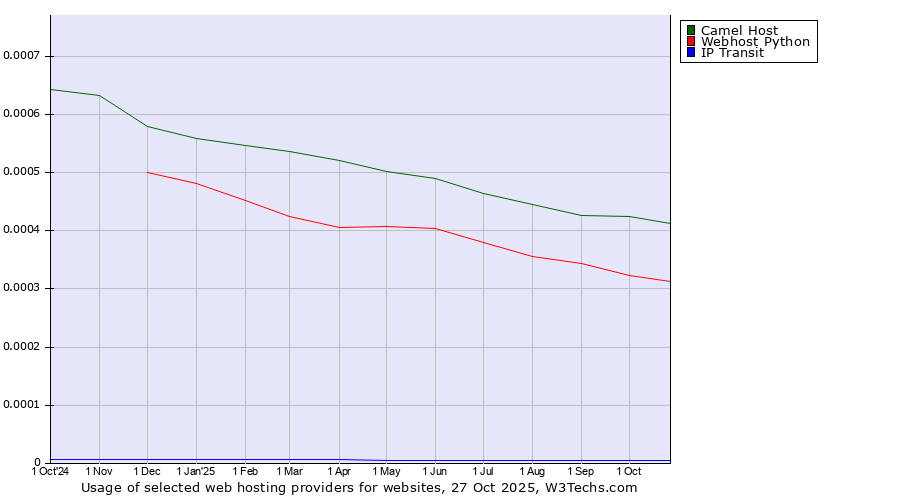 Historical trends in the usage of Camel Host vs. Webhost Python vs. IP Transit
