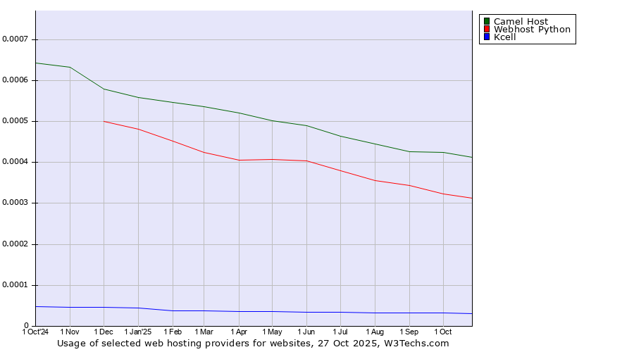 Historical trends in the usage of Camel Host vs. Webhost Python vs. Kcell