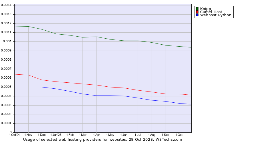 Historical trends in the usage of Knipp vs. Camel Host vs. Webhost Python
