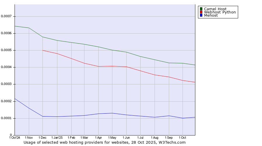 Historical trends in the usage of Camel Host vs. Webhost Python vs. Mehost