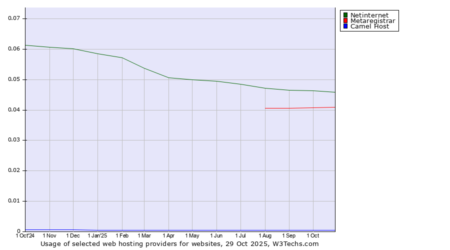 Historical trends in the usage of Netinternet vs. Metaregistrar vs. Camel Host