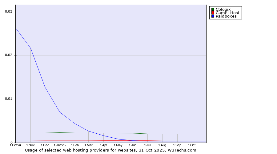 Historical trends in the usage of Cologix vs. Camel Host vs. Raidboxes