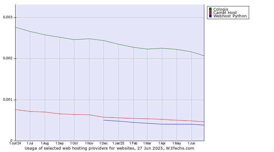 Historical trends in the usage of Cologix vs. Camel Host vs. Webhost Python