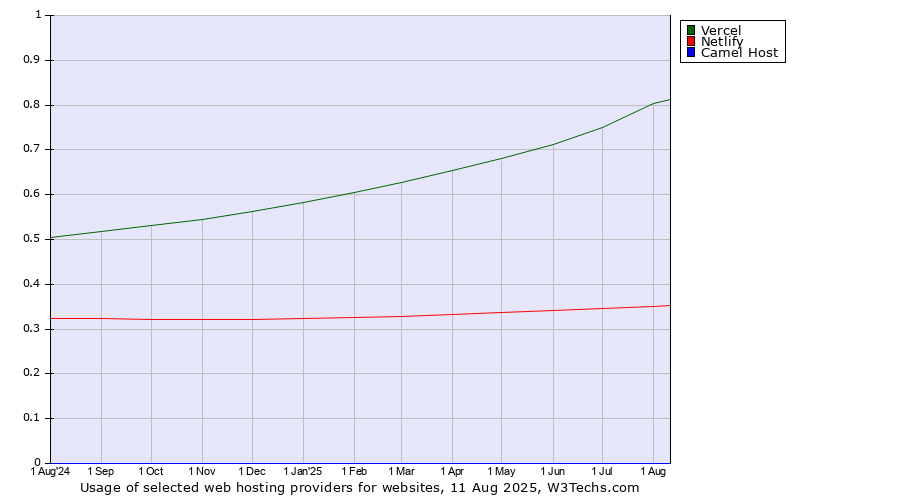 Historical trends in the usage of Vercel vs. Netlify vs. Camel Host