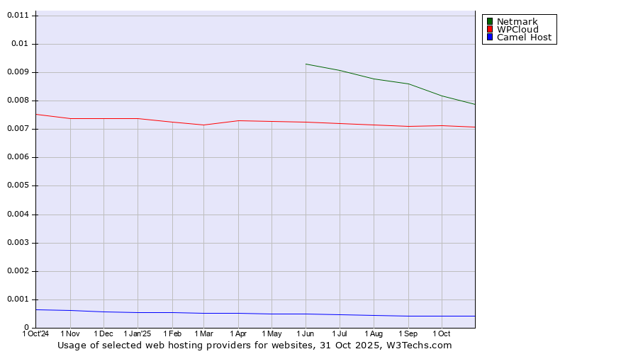Historical trends in the usage of Netmark vs. WPCloud vs. Camel Host