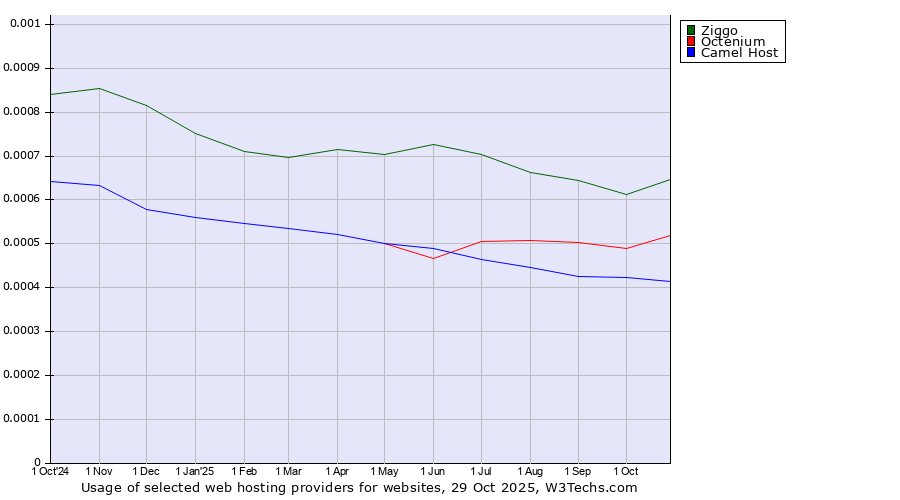 Historical trends in the usage of Ziggo vs. Octenium vs. Camel Host