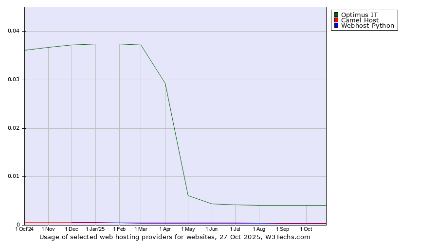 Historical trends in the usage of Optimus IT vs. Camel Host vs. Webhost Python