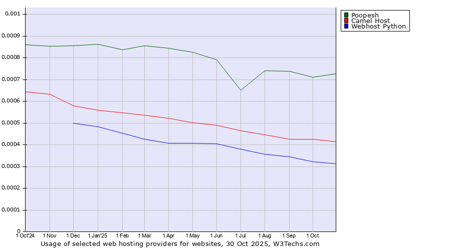 Historical trends in the usage of Poopesh vs. Camel Host vs. Webhost Python