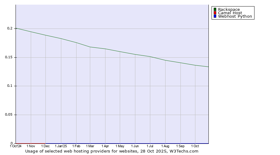 Historical trends in the usage of Rackspace vs. Camel Host vs. Webhost Python