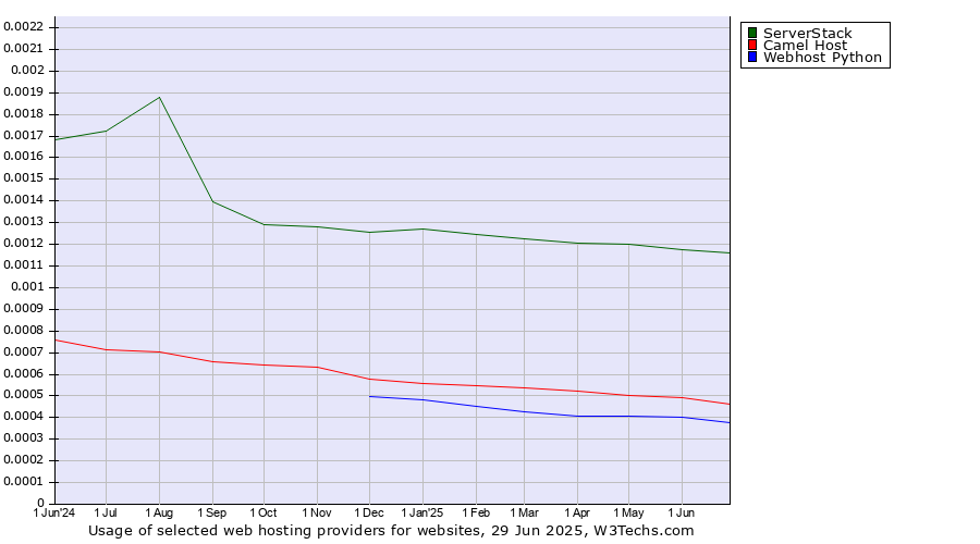 Historical trends in the usage of ServerStack vs. Camel Host vs. Webhost Python