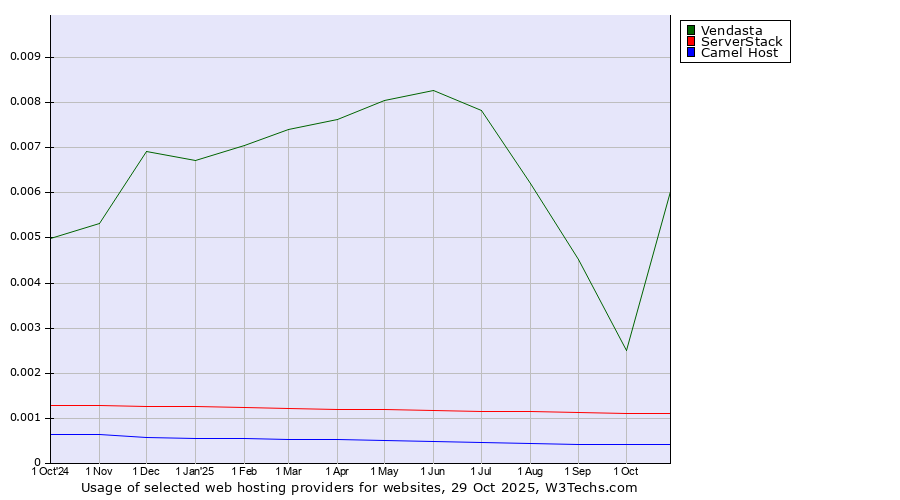 Historical trends in the usage of Vendasta vs. ServerStack vs. Camel Host
