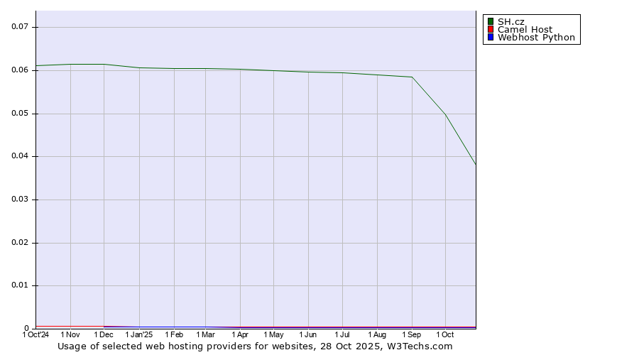 Historical trends in the usage of SH.cz vs. Camel Host vs. Webhost Python