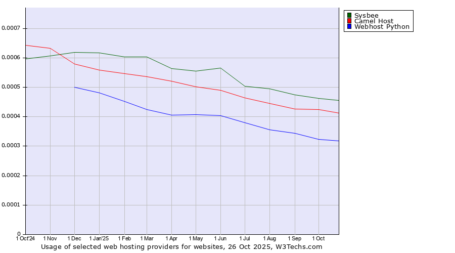 Historical trends in the usage of Sysbee vs. Camel Host vs. Webhost Python