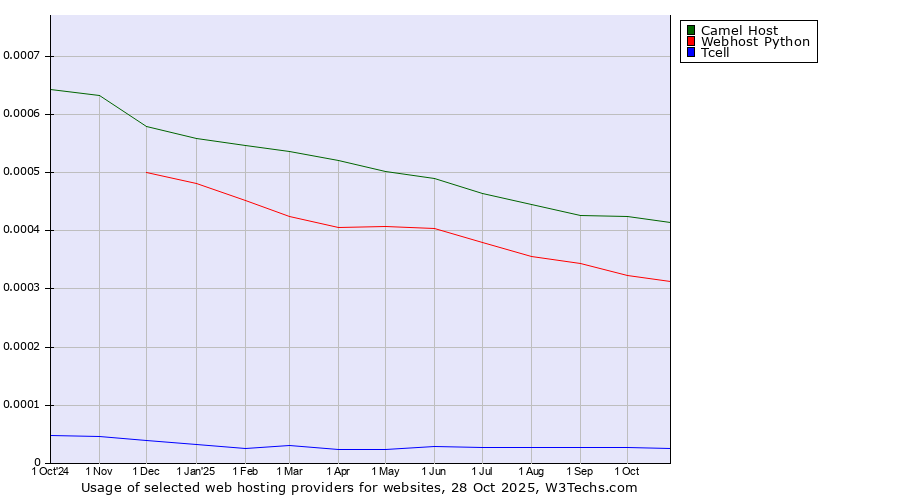 Historical trends in the usage of Camel Host vs. Webhost Python vs. Tcell