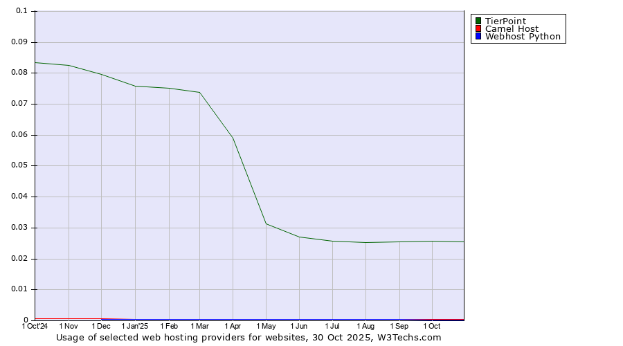 Historical trends in the usage of TierPoint vs. Camel Host vs. Webhost Python