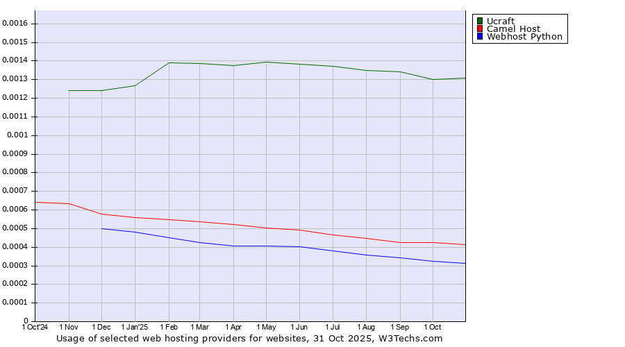 Historical trends in the usage of Ucraft vs. Camel Host vs. Webhost Python