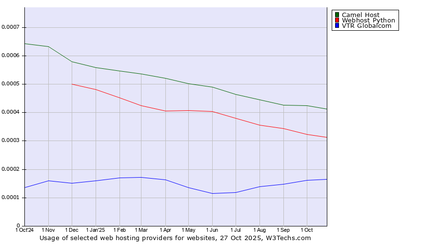 Historical trends in the usage of Camel Host vs. Webhost Python vs. VTR Globalcom