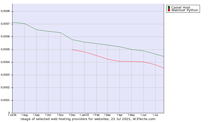 Historical trends in the usage of Camel Host vs. Webhost Python