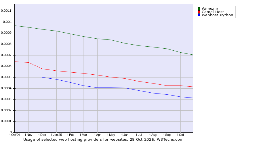 Historical trends in the usage of Websale vs. Camel Host vs. Webhost Python