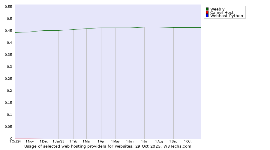 Historical trends in the usage of Weebly vs. Camel Host vs. Webhost Python