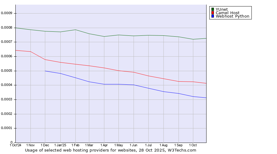 Historical trends in the usage of YUnet vs. Camel Host vs. Webhost Python