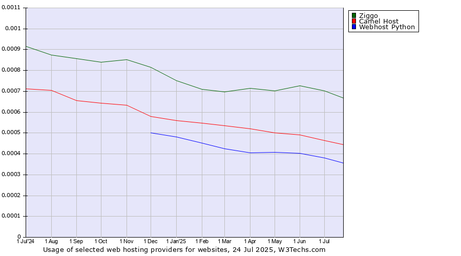 Historical trends in the usage of Ziggo vs. Camel Host vs. Webhost Python