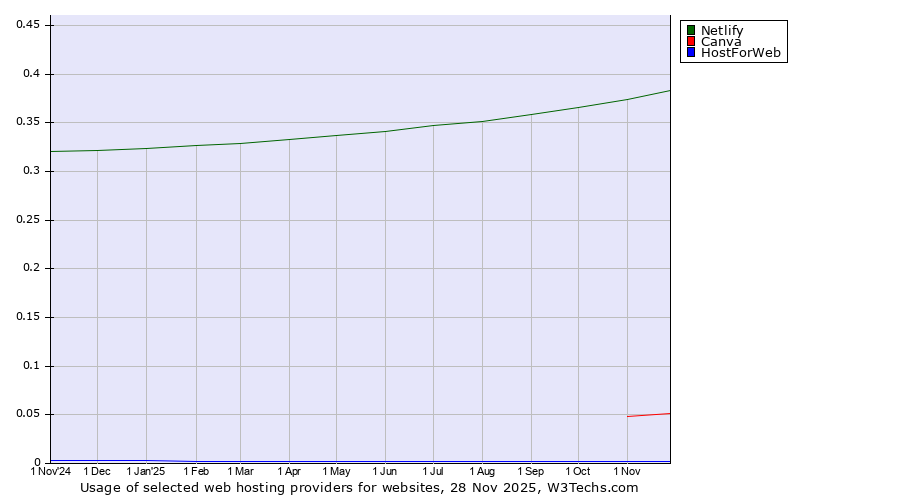 Historical trends in the usage of Netlify vs. Canva vs. HostForWeb