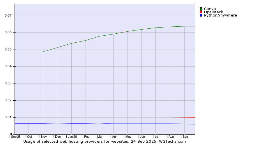 Historical trends in the usage of Canva vs. Opalstack vs. PythonAnywhere