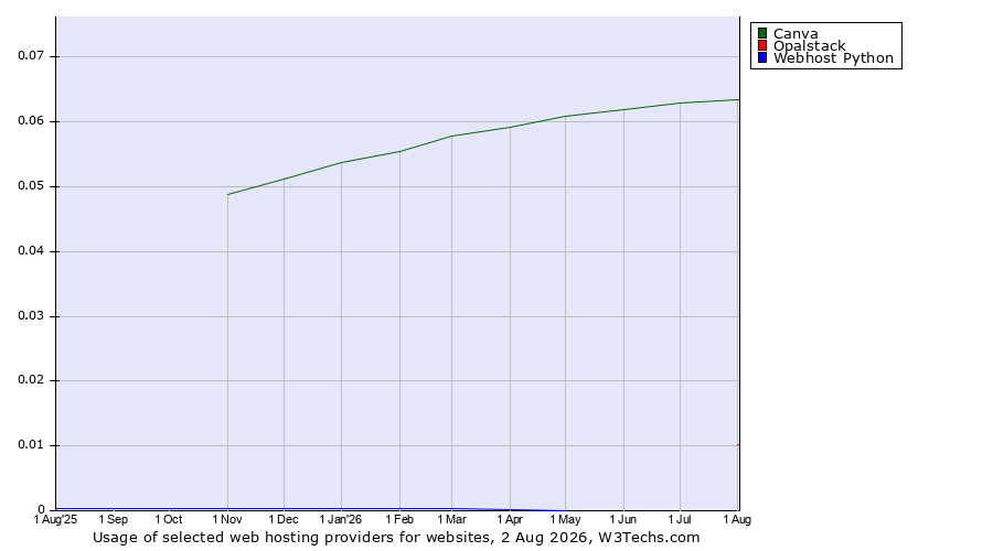 Historical trends in the usage of Canva vs. Opalstack vs. Webhost Python