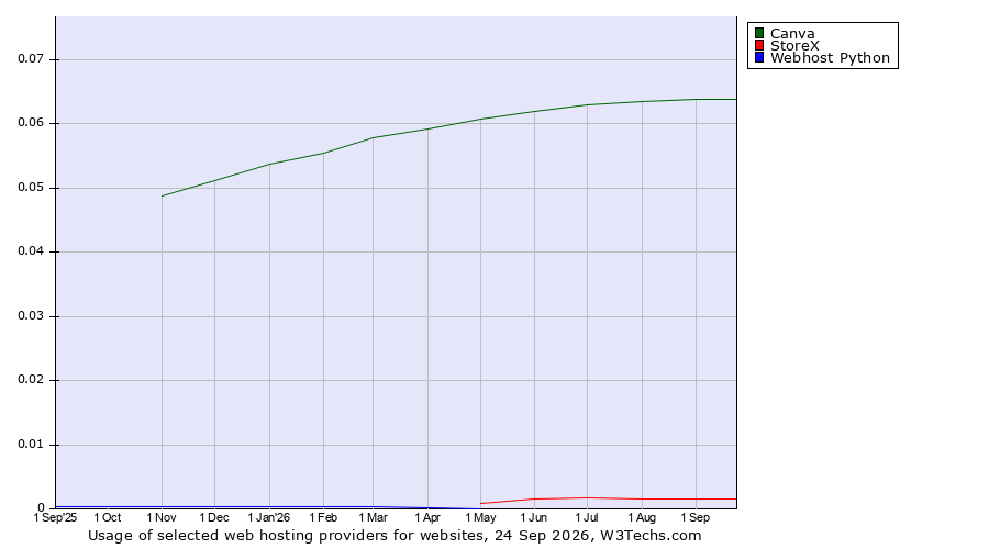 Historical trends in the usage of Canva vs. StoreX vs. Webhost Python