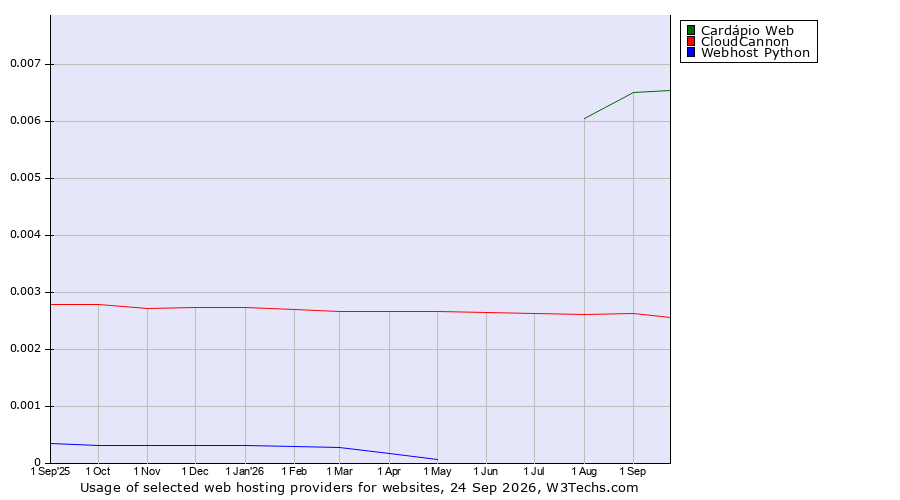 Historical trends in the usage of Cardápio Web vs. CloudCannon vs. Webhost Python