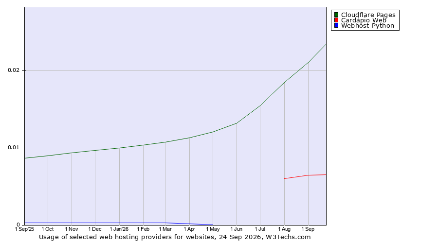 Historical trends in the usage of Cloudflare Pages vs. Cardápio Web vs. Webhost Python