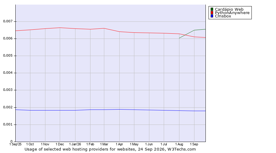 Historical trends in the usage of Cardápio Web vs. PythonAnywhere vs. Cmsbox