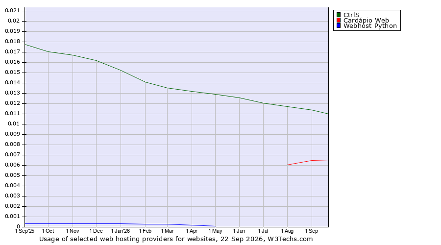 Historical trends in the usage of CtrlS vs. Cardápio Web vs. Webhost Python