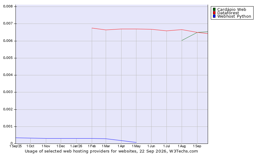 Historical trends in the usage of Dataforest vs. Cardápio Web vs. Webhost Python