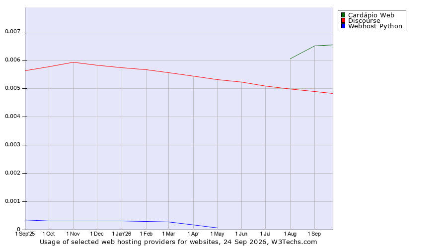Historical trends in the usage of Cardápio Web vs. Discourse vs. Webhost Python