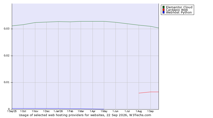 Historical trends in the usage of Elementor Cloud vs. Cardápio Web vs. Webhost Python