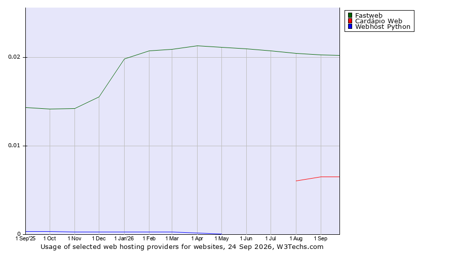 Historical trends in the usage of Fastweb vs. Cardápio Web vs. Webhost Python