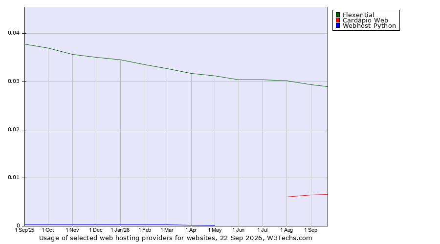 Historical trends in the usage of Flexential vs. Cardápio Web vs. Webhost Python