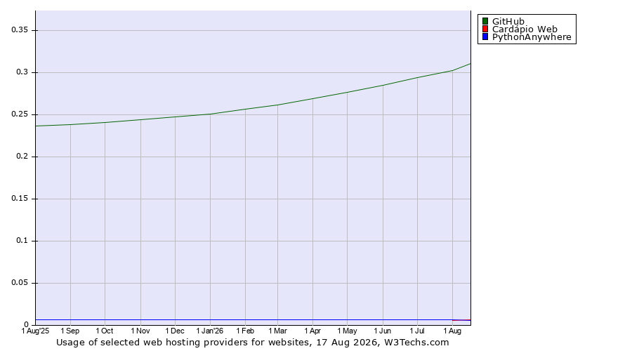 Historical trends in the usage of GitHub vs. PythonAnywhere vs. Cardápio Web