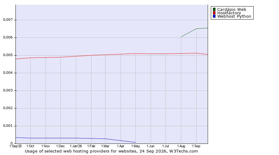 Historical trends in the usage of Cardápio Web vs. Hostfactory vs. Webhost Python