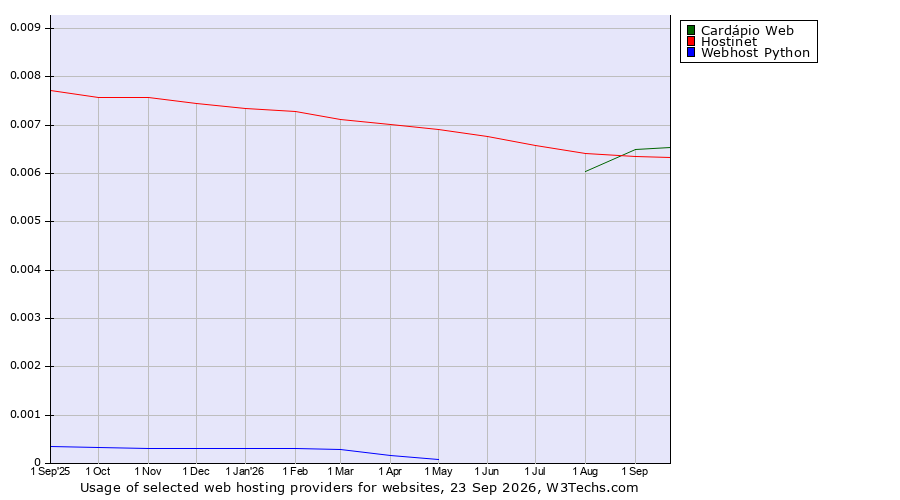 Historical trends in the usage of Hostinet vs. Cardápio Web vs. Webhost Python