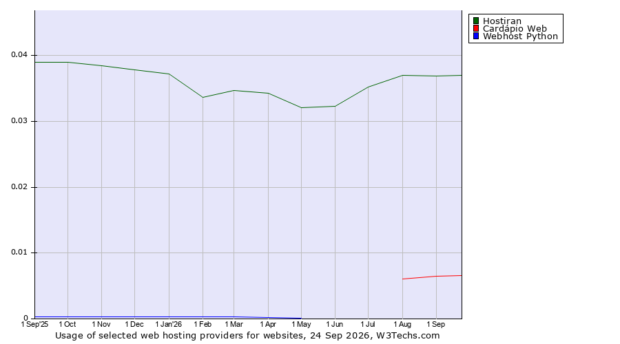 Historical trends in the usage of Hostiran vs. Cardápio Web vs. Webhost Python