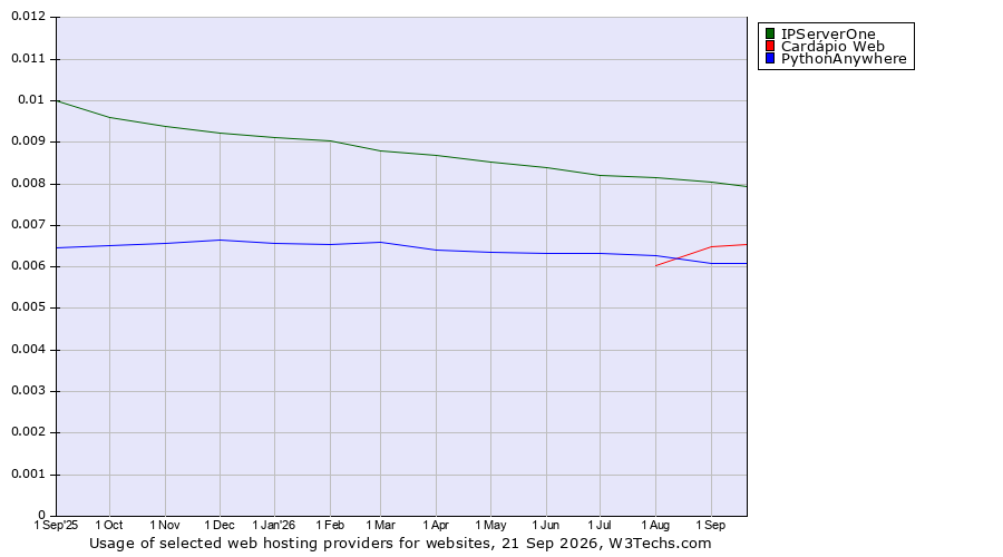 Historical trends in the usage of IPServerOne vs. Cardápio Web vs. PythonAnywhere