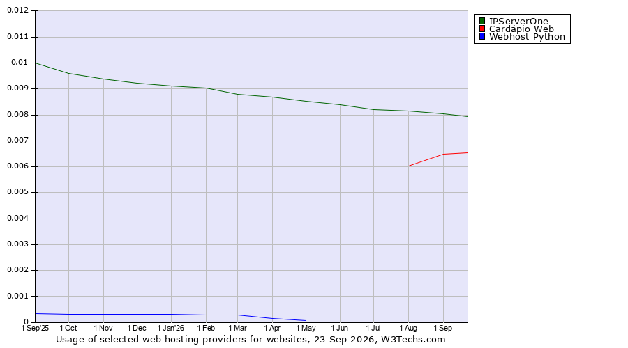 Historical trends in the usage of IPServerOne vs. Cardápio Web vs. Webhost Python